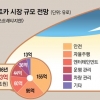 스마트폰 추월하는 ‘스마트카’ 해외 두뇌전쟁·국내 부품전쟁