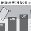최신폰 전자파 흡수율, 애플 > LG > 삼성順