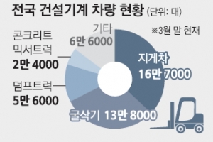 [커버스토리] 굴삭기·지게차·덤프트럭 미세먼지 배출도 덩치값… 건설기계 45만대 어쩌나