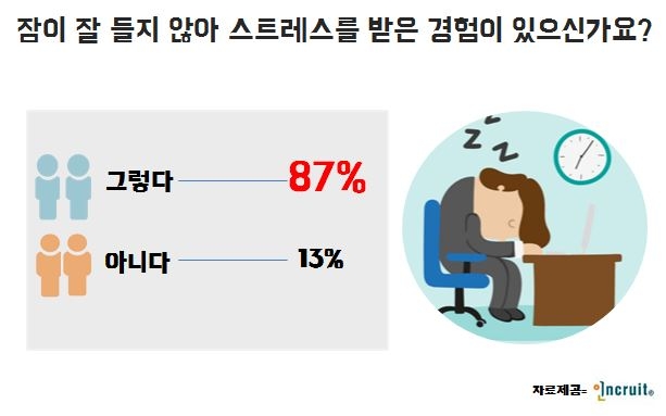 수면부족에 시달리는 취준생,직장인들