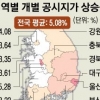 천정부지 제주… 땅값 28% 뛰었다