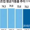 제조업 가동률 71%… 글로벌 금융위기 이후 최저