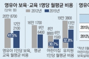 5세 이하 보육비 月12만원 무상보육 3년새 41% 줄어