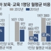 5세 이하 보육비 月12만원 무상보육 3년새 41% 줄어
