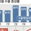 수출 17개월째 ‘뚝’… 감소폭은 대폭 줄어