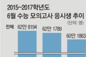 6월 모의수능 응시자 감소… 재수생만 3년째 홀로 증가