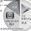 토종 원스토어, 국내 앱시장 구글에 도전장