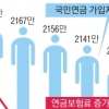 저출산에 내년부터 국민연금 가입자 감소