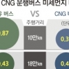 [단독] CNG 버스 미세먼지 ‘청정 효과’ 과장됐다