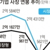 작년 공기업 사장 연봉 17.8% ‘껑충’