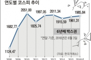 금리·유가·힐러리 박스피 좀 부숴줘！