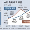[단독] 美, FTA로 적자?… 서비스업 흑자 60% 늘었다