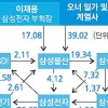 순환출자 끊고 사업 다각화 나서는 삼성물산