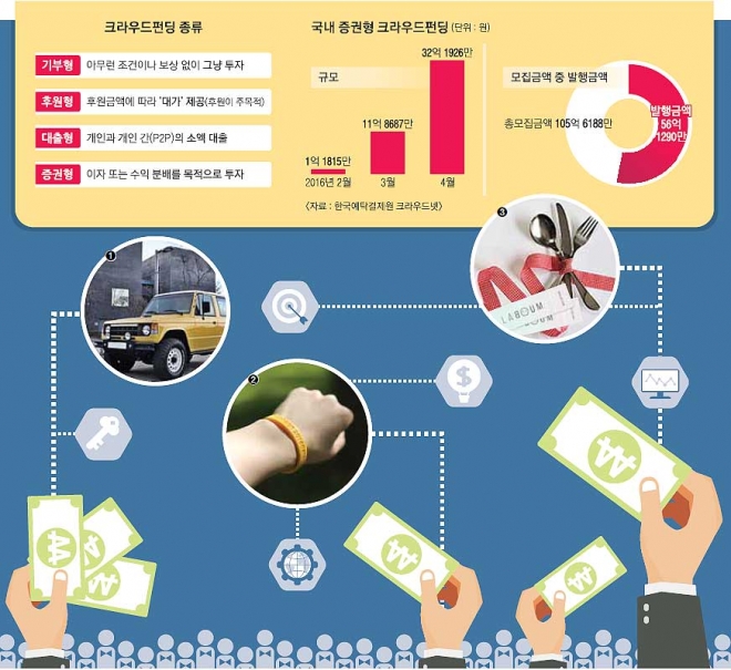 ① 와디즈는 수제자동차 제조업체 모헤닉게라지스가 국내에서 최초로 2번 연속 크라우드펀딩에 성공한 기업이라고 소개한다. ② 김미경씨는 처음 접한 크라우드펀딩을 통해 세월호 기억팔찌를 구입했다. ③ 메이크스타의 후원형 크라우드펀딩을 통해 아이돌 그룹의 앨범 제작을 후원하면 식사, 팬미팅 등의 기회가 주어진다.