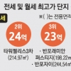 10억 넘는 전세 2년 새 24%나 늘었다