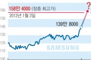 러키 ‘갤S7’ 삼성株 역대 최고가 넘본다