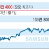 러키 ‘갤S7’ 삼성株 역대 최고가 넘본다