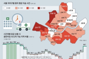 [단독]강서·은평구… 魔의 오후 7시… 골든타임 놓친다