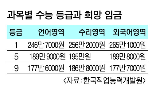수능 1등급 오르면 임금 2.7% 상승