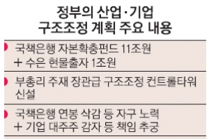 “더 곪기 전”… 구조조정에 12조 풀다