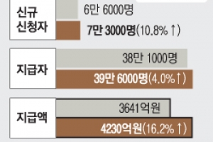 조선업 밀집 경남은 실직 중… 구직급여 58% 급증