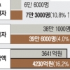 조선업 밀집 경남은 실직 중… 구직급여 58% 급증