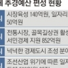 ‘일자리·경제 살리기’ 추경 집중 투입