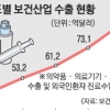 의약·화장품 수출 4년새 2배 ‘껑충’