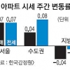서울 집값 상승폭 확대… 영남 낙폭 커져