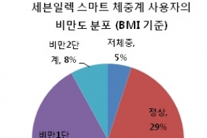 체지방 측정, 건강관리도 빅데이터 활용하는 시대