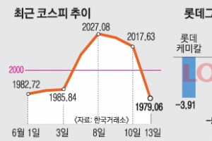 밖으론 브렉시트 안으론 롯데 수사… 4일 누리고 2000선 무너진 코스피