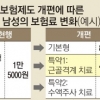 보험료 40% 싼 ‘선택형 실손보험’ 나온다