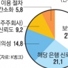 인터넷은행 고객 28% “보안이 가장 중요”