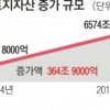 가구당 순자산 3억 6152만원…1억 빼면 부동산