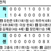 [프로야구] 역전극 써낸 ‘극작가’ 넥센