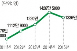 지난해 메르스 여파로 외국인 입국 6.3% 뚝