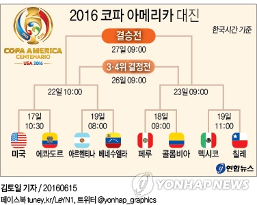 코파 아메리카 2016 8강 대진표. 연합뉴스