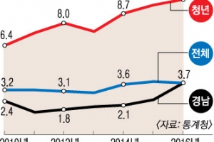 조선업 메카 경남, 1년새 실업률 1.5배 껑충