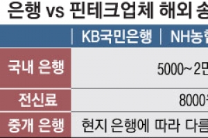 해외송금 핀테크 통하면  수수료 10분의1까지 ‘뚝’