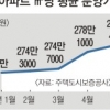 전국 아파트 분양가 1년 새 7% 뛰었다