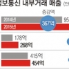 [롯데 비자금 수사] 롯데쇼핑과 작년 내부거래 30% 폭증… ‘정보통신’으로 비자금 흘렀나