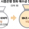정거장 된 은행… 투자처 못 찾고 일주일 새 몰린 돈 10조