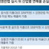 “김영란법 시행 땐 11조 5600억 타격” vs “부풀린 계산”