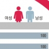 여전히 살기 팍팍한 여성들
