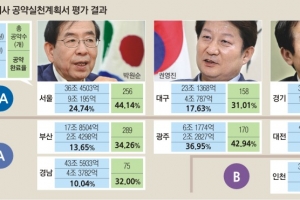 [광역단체장 공약 중간평가] 대구·전북·경북 지사 ‘최고등급’… 지역갈등 극복은 숙제