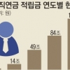 저금리·임금피크제… 변화 반영 못하는 퇴직연금