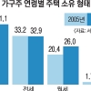 ‘월세↑… 30대는 41.5%’ 서울 중산층이 무너진다