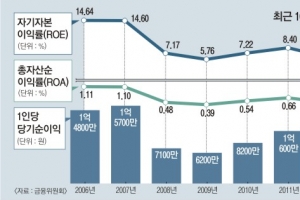 [경제뉴스 깊게 보기] 1인당 당기순익 10년새 5분의1 토막