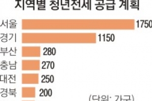 대학생·취준생 대상 첫 ‘청년전세임대’  새달 5000가구 모집