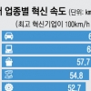 中기업 100㎞로 혁신할 때 한국은 71㎞